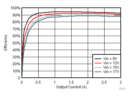 TPS563249 Eff of 5Vout_2p0.gif